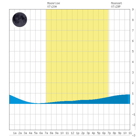 Navarre Beach tide chart for Sunday, March 10, 2024
