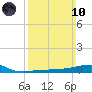 Navarre Beach tide chart for Sunday, March 10, 2024