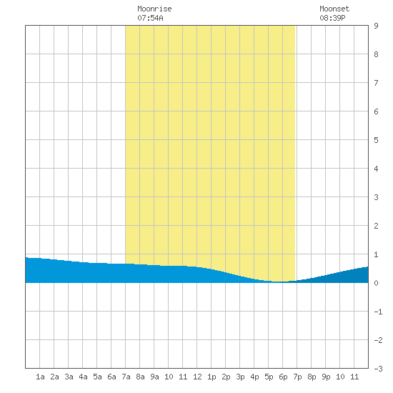 Navarre Beach tide chart for Monday, March 11, 2024