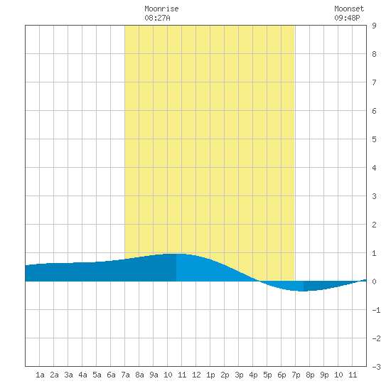 Navarre Beach tide chart for Tuesday, March 12, 2024