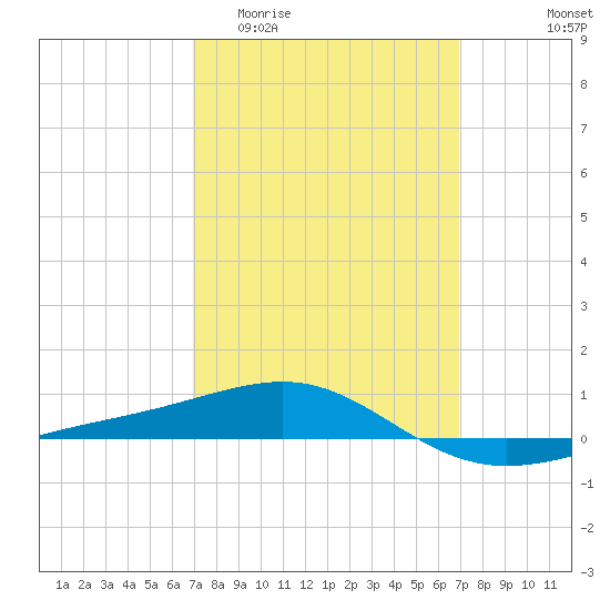 Navarre Beach tide chart for Wednesday, March 13, 2024