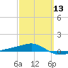 Navarre Beach tide chart for Wednesday, March 13, 2024
