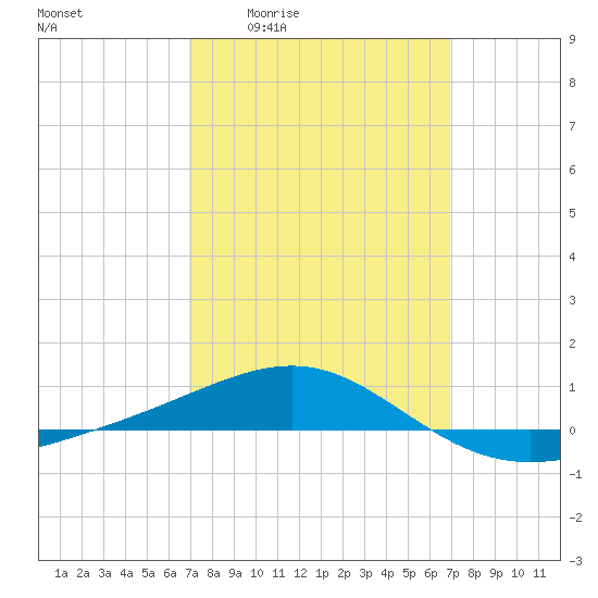 Navarre Beach tide chart for Thursday, March 14, 2024