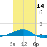 Navarre Beach tide chart for Thursday, March 14, 2024