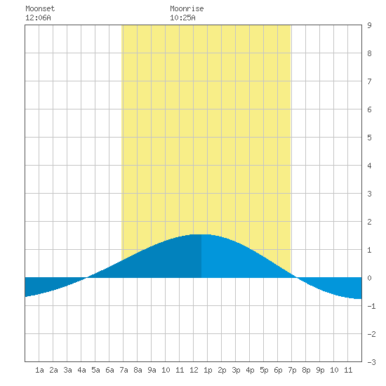 Navarre Beach tide chart for Friday, March 15, 2024
