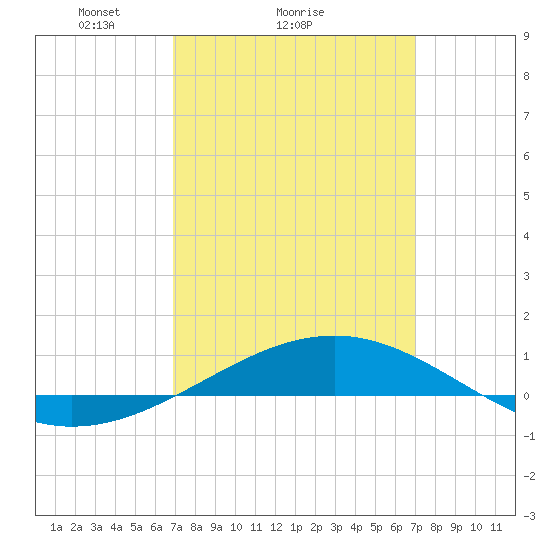 Navarre Beach tide chart for Sunday, March 17, 2024