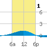 Navarre Beach tide chart for Friday, March 1, 2024