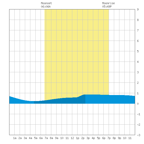 Navarre Beach tide chart for Saturday, March 23, 2024