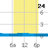 Navarre Beach tide chart for Sunday, March 24, 2024