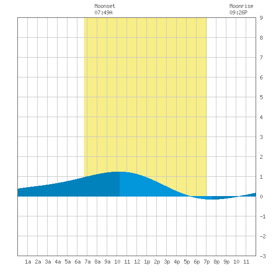 Navarre Beach tide chart for Wednesday, March 27, 2024