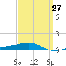 Navarre Beach tide chart for Wednesday, March 27, 2024
