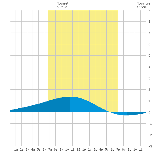 Navarre Beach tide chart for Thursday, March 28, 2024