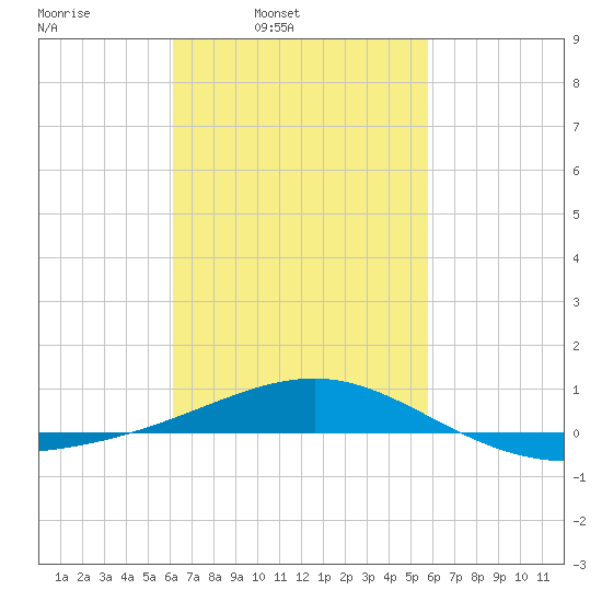 Navarre Beach tide chart for Saturday, March 2, 2024