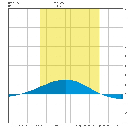 Navarre Beach tide chart for Saturday, March 30, 2024