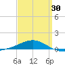 Navarre Beach tide chart for Saturday, March 30, 2024