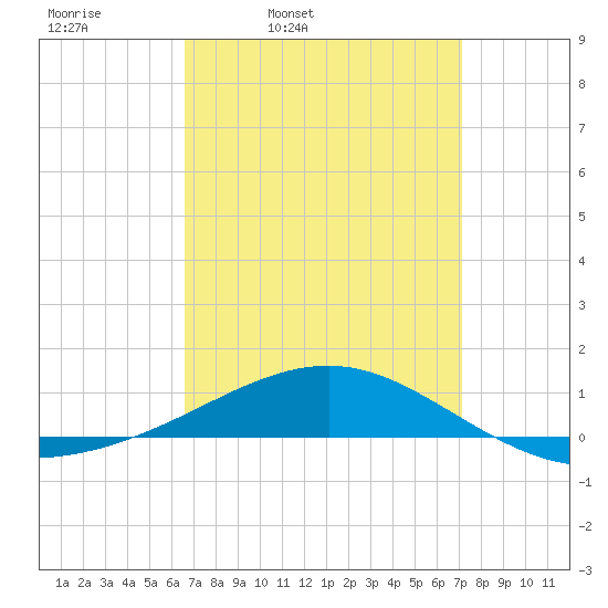 Navarre Beach tide chart for Sunday, March 31, 2024