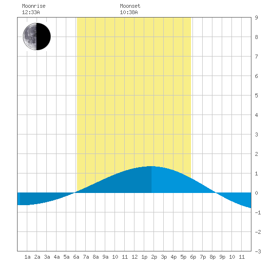 Navarre Beach tide chart for Sunday, March 3, 2024
