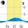 Navarre Beach tide chart for Sunday, March 3, 2024