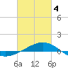 Navarre Beach tide chart for Monday, March 4, 2024