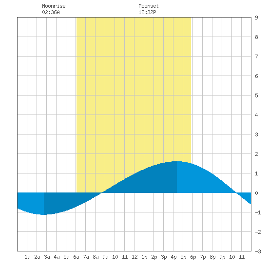 Navarre Beach tide chart for Tuesday, March 5, 2024