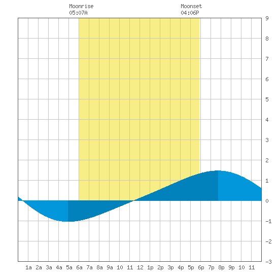 Navarre Beach tide chart for Friday, March 8, 2024