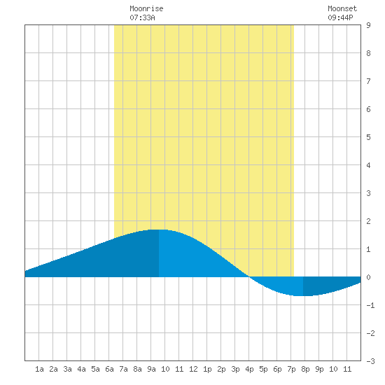 Navarre Beach tide chart for Wednesday, April 10, 2024
