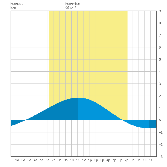 Navarre Beach tide chart for Friday, April 12, 2024