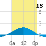 Navarre Beach tide chart for Saturday, April 13, 2024