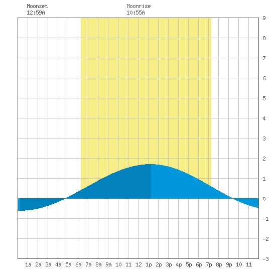 Navarre Beach tide chart for Sunday, April 14, 2024