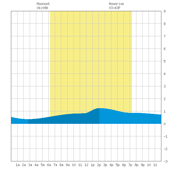Navarre Beach tide chart for Friday, April 19, 2024