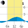 Navarre Beach tide chart for Monday, April 1, 2024