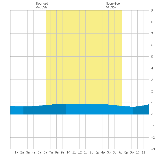Navarre Beach tide chart for Saturday, April 20, 2024