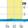 Navarre Beach tide chart for Saturday, April 20, 2024