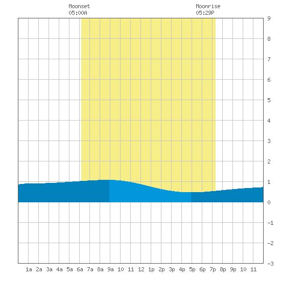 Navarre Beach tide chart for Sunday, April 21, 2024