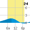 Navarre Beach tide chart for Wednesday, April 24, 2024