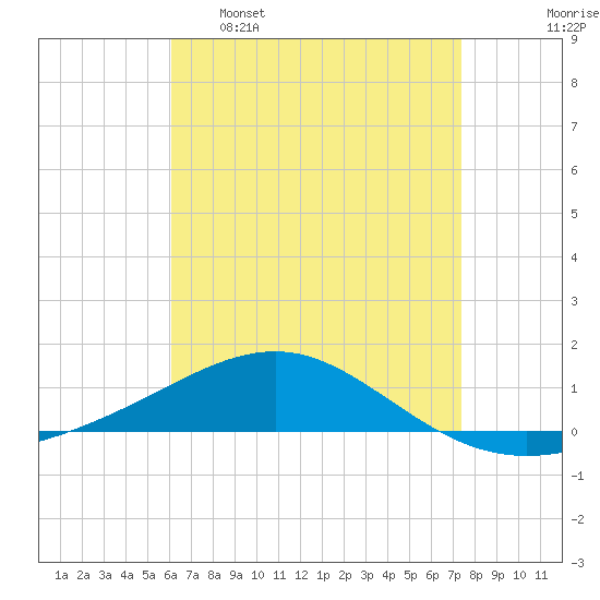 Navarre Beach tide chart for Saturday, April 27, 2024