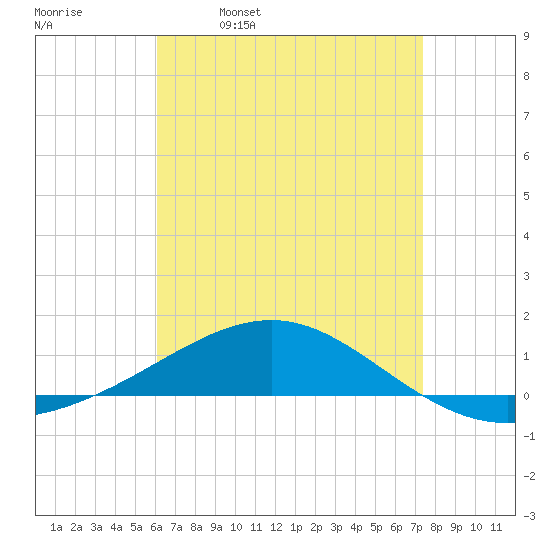 Navarre Beach tide chart for Sunday, April 28, 2024