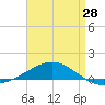 Navarre Beach tide chart for Sunday, April 28, 2024