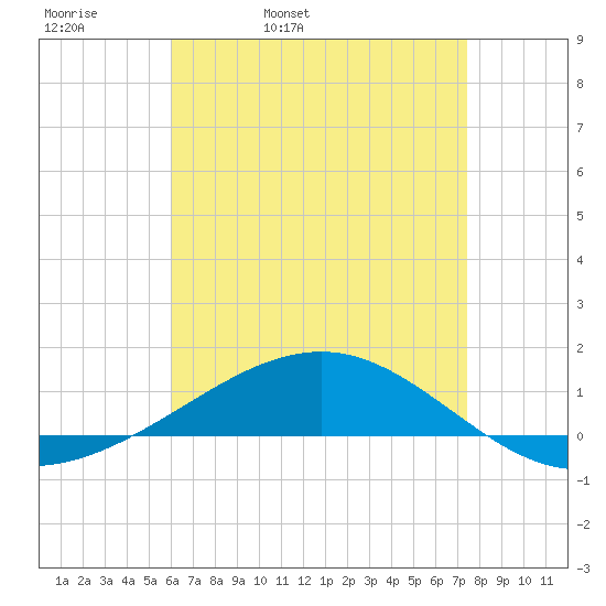 Navarre Beach tide chart for Monday, April 29, 2024