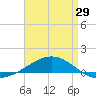 Navarre Beach tide chart for Monday, April 29, 2024