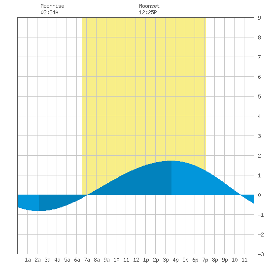 Navarre Beach tide chart for Tuesday, April 2, 2024