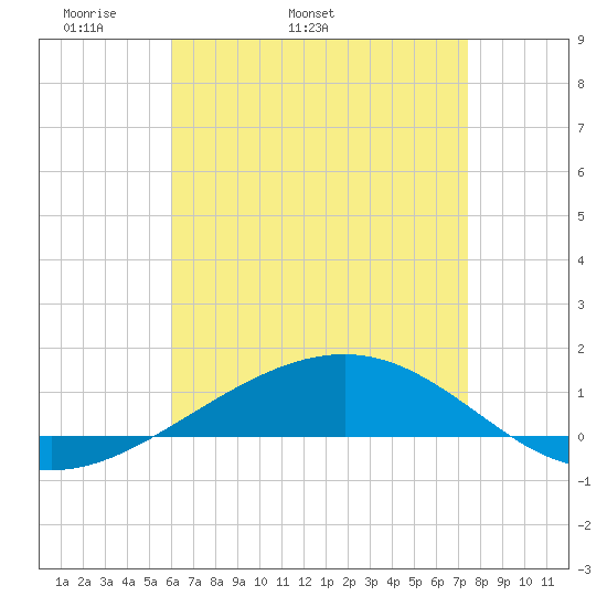 Navarre Beach tide chart for Tuesday, April 30, 2024