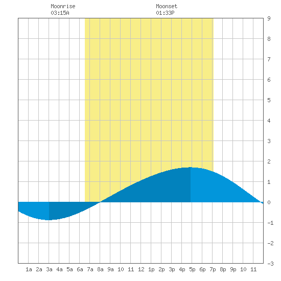 Navarre Beach tide chart for Wednesday, April 3, 2024