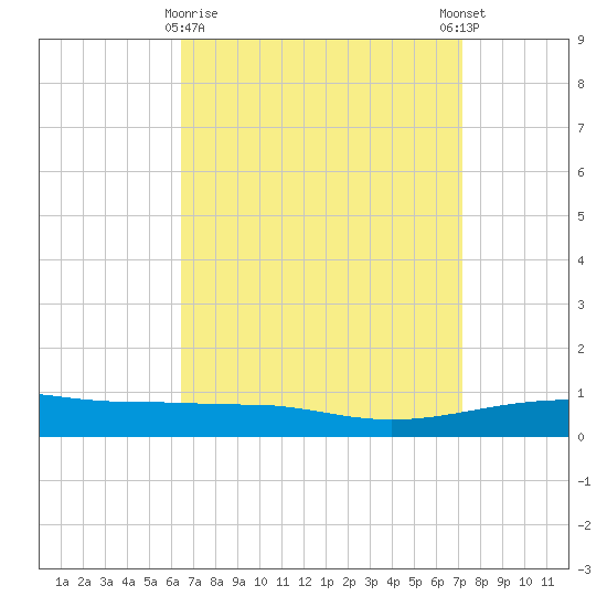 Navarre Beach tide chart for Sunday, April 7, 2024
