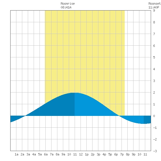 Navarre Beach tide chart for Saturday, May 11, 2024