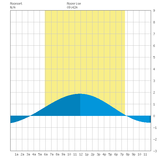 Navarre Beach tide chart for Sunday, May 12, 2024
