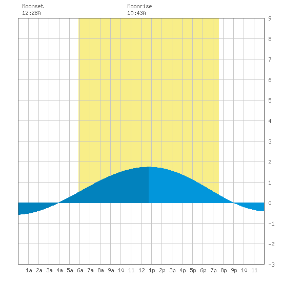 Navarre Beach tide chart for Monday, May 13, 2024