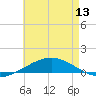 Navarre Beach tide chart for Monday, May 13, 2024