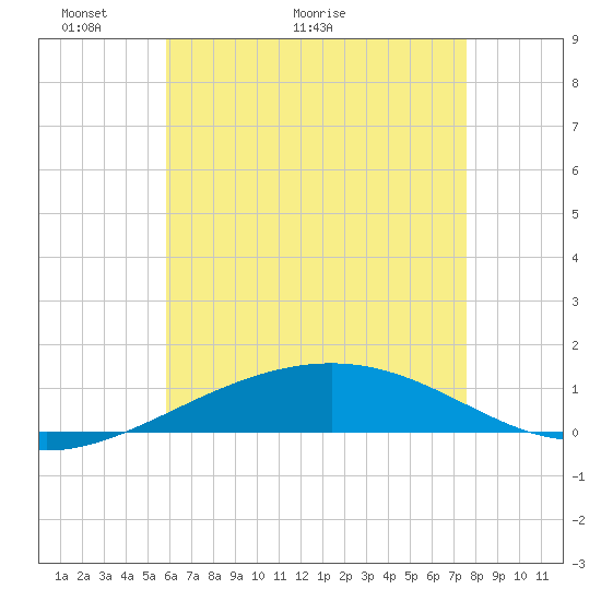 Navarre Beach tide chart for Tuesday, May 14, 2024