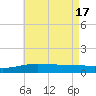Navarre Beach tide chart for Friday, May 17, 2024